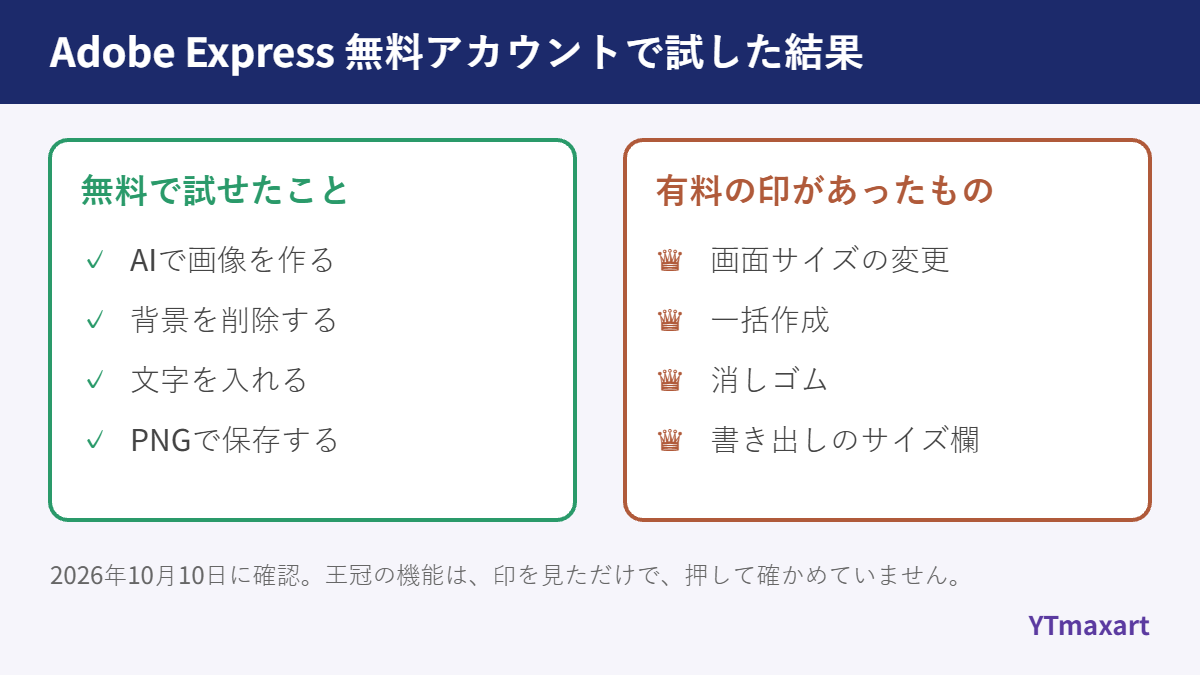 Adobe Express を無料アカウントで試した結果の一覧。無料で試せたことは、AI画像の生成、背景削除、文字入れ、PNG保存。有料の印があったものは、画面サイズの変更、一括作成、消しゴム、書き出しのサイズ欄